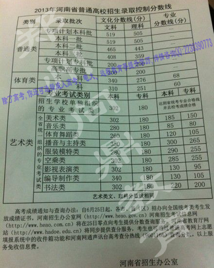 2013年河南高考招生录取分数线详表.jpg