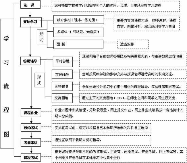 中央国家开放大学开放教育远程学习流程图