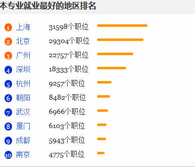 河南国家开放大学广告学专业各地就业排名